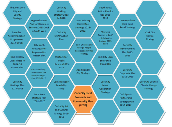 Strategies at work in Cork City