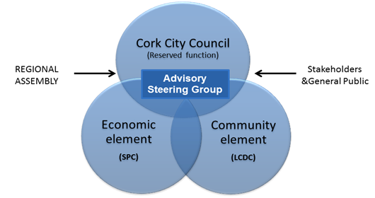 The plan making process