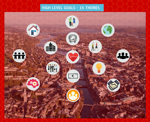 High level goals - birds eye view of city